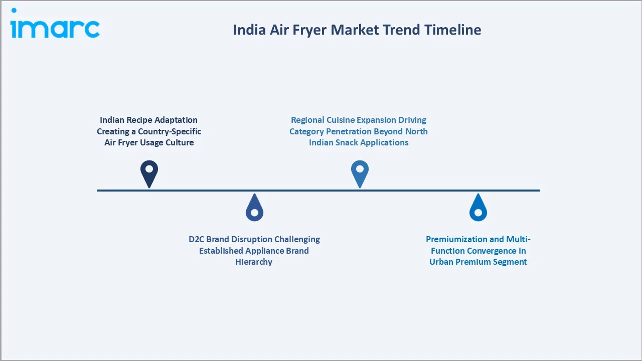 India Air Fryer Market Trend Timeline