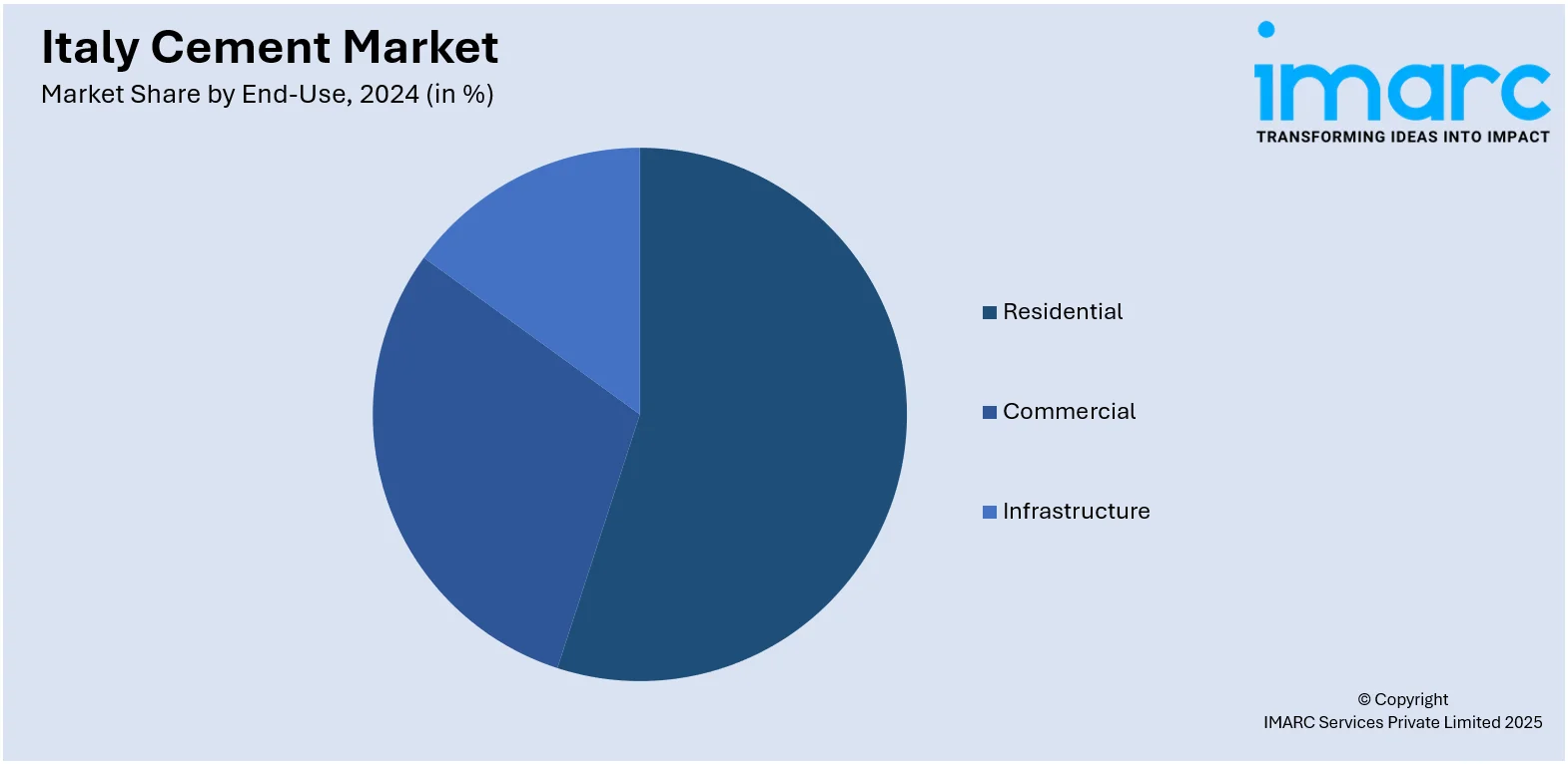 Italy Cement Market By End-Use