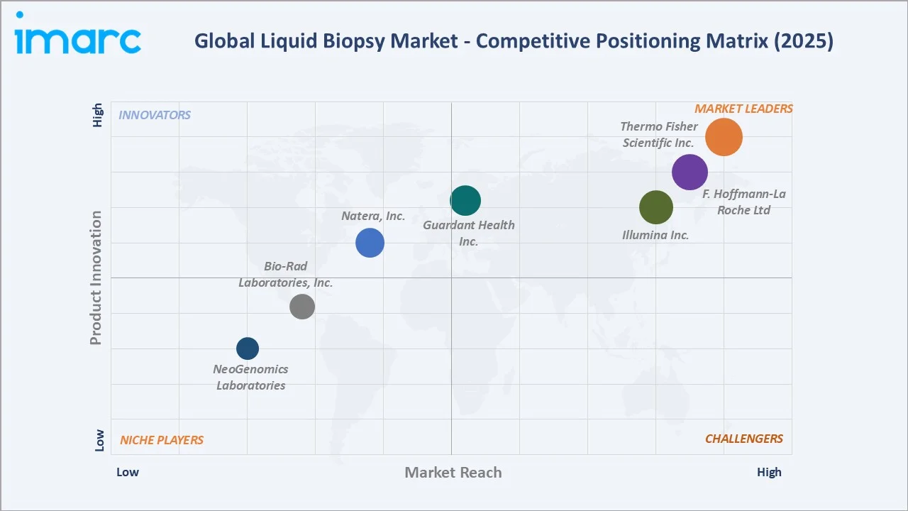 Liquid Biopsy Market By Competitive Landscape