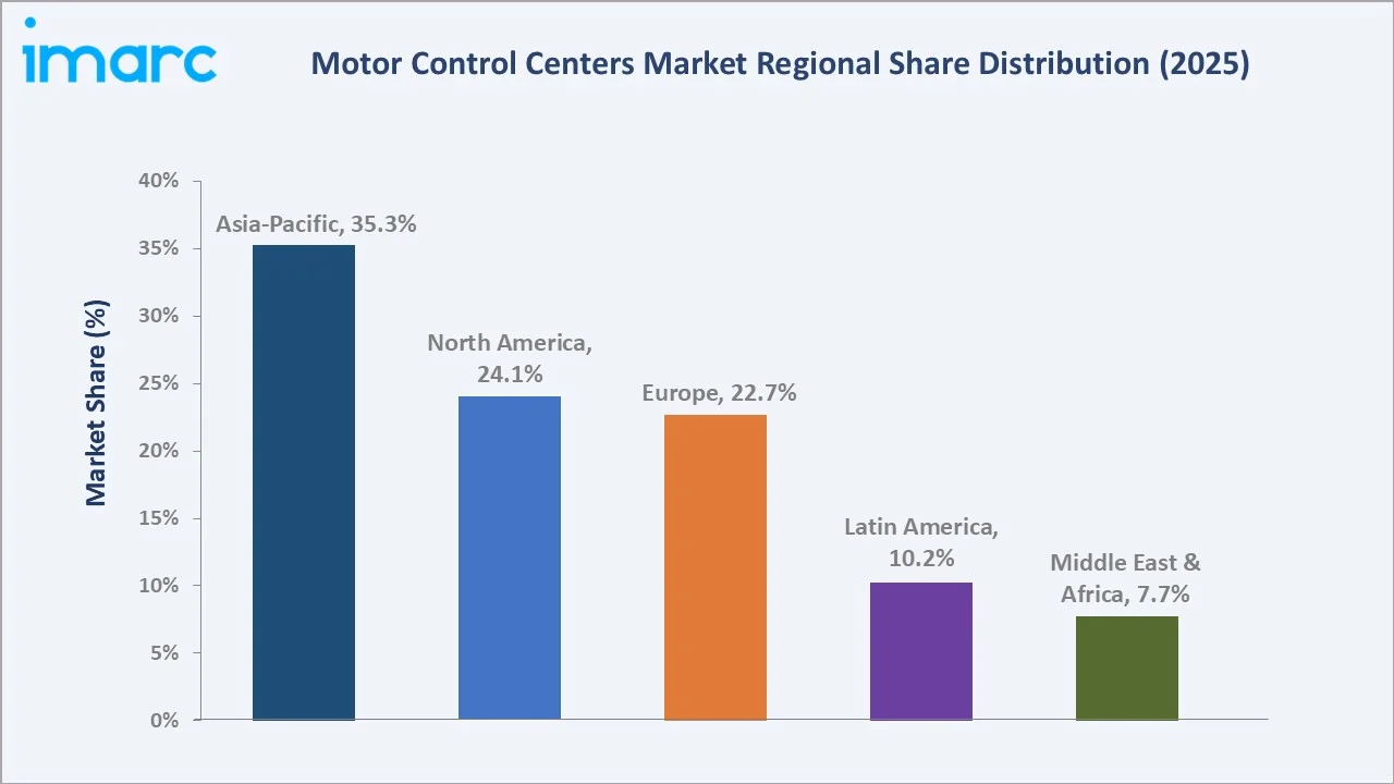 Motor Control Centers Market By Region