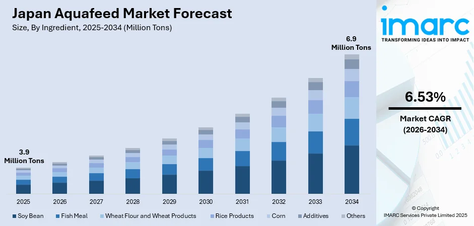 Japan Aquafeed Market Size
