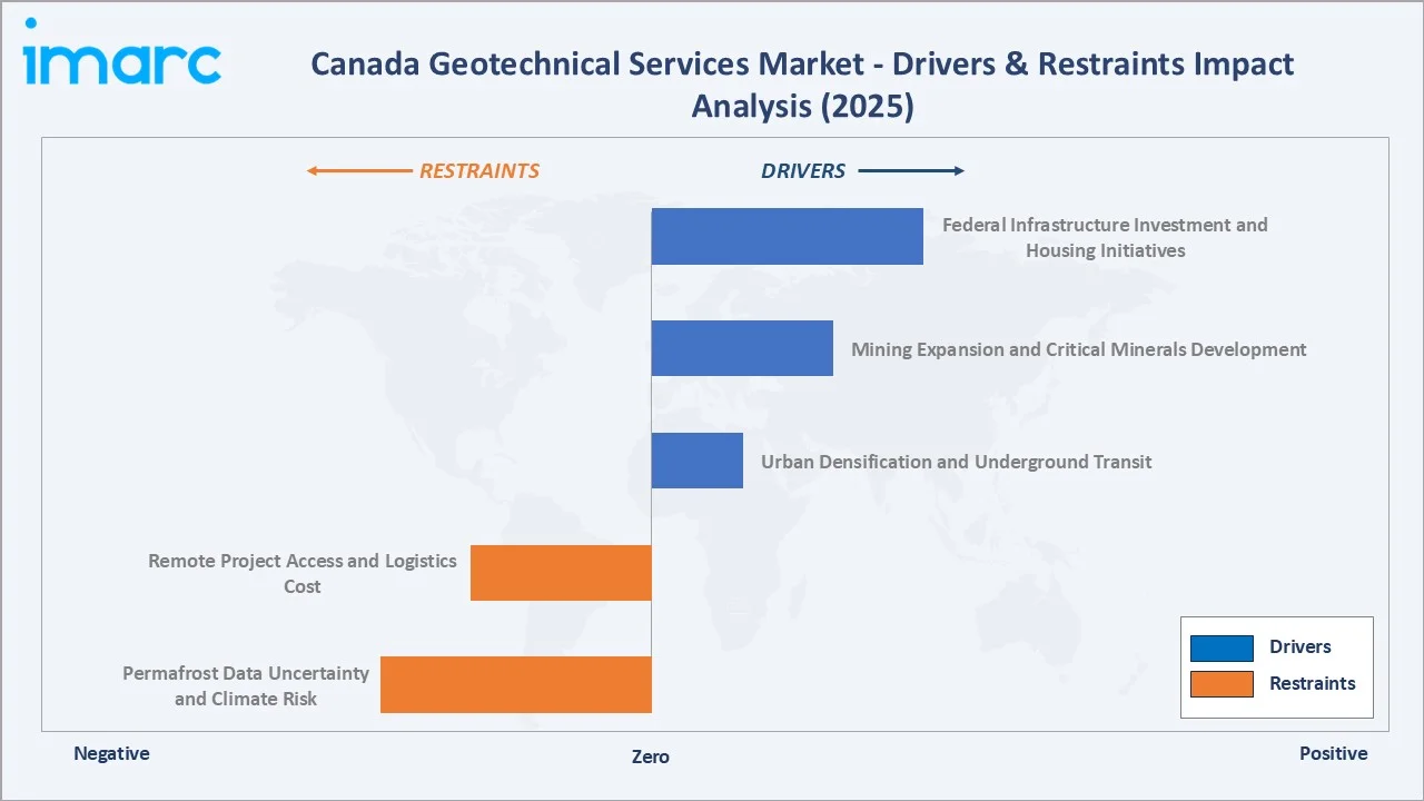 Canada Geotechnical Services Market Drivers & Restraints