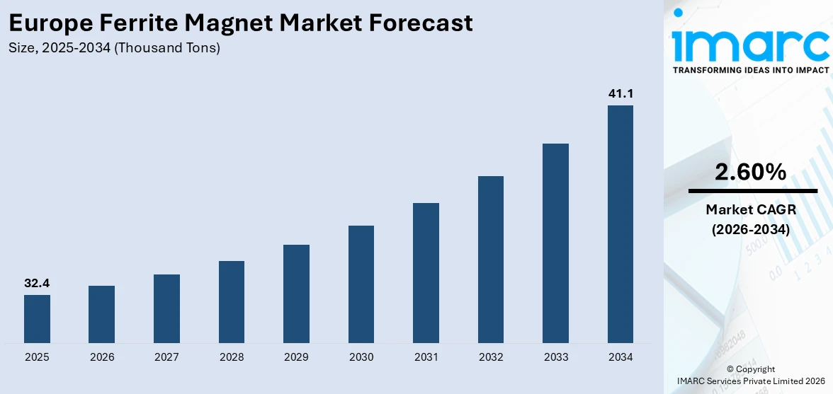 Europe Ferrite Magnet Market Size