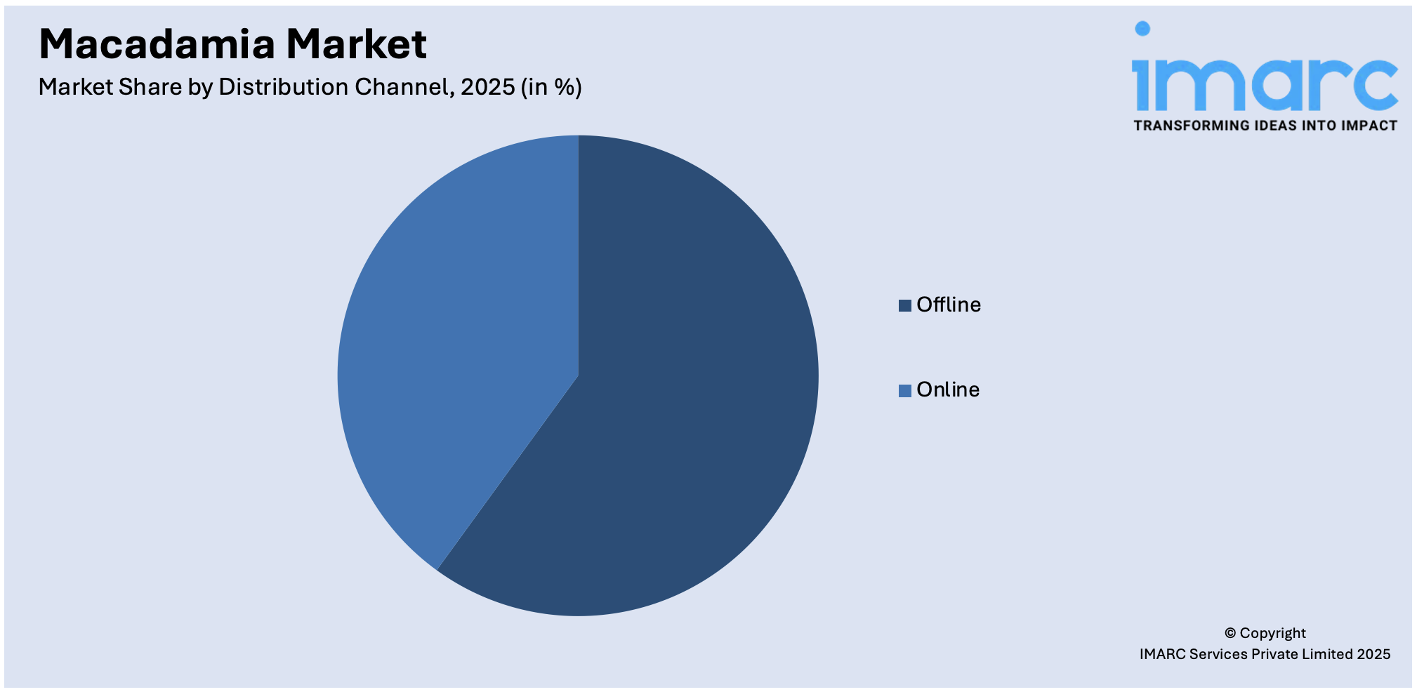 Macadamia Market By Distribution Channel