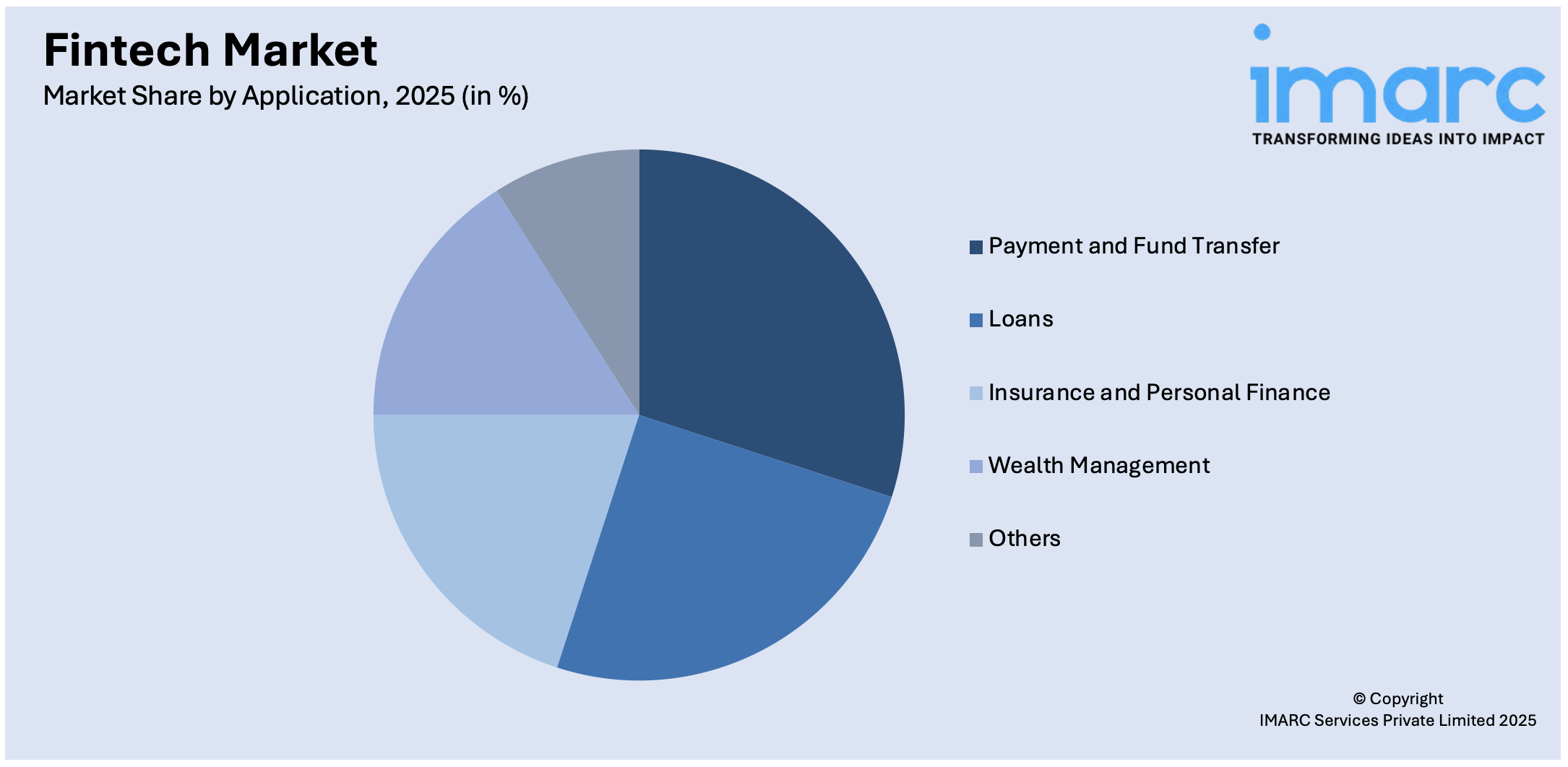 Fintech Market By Application