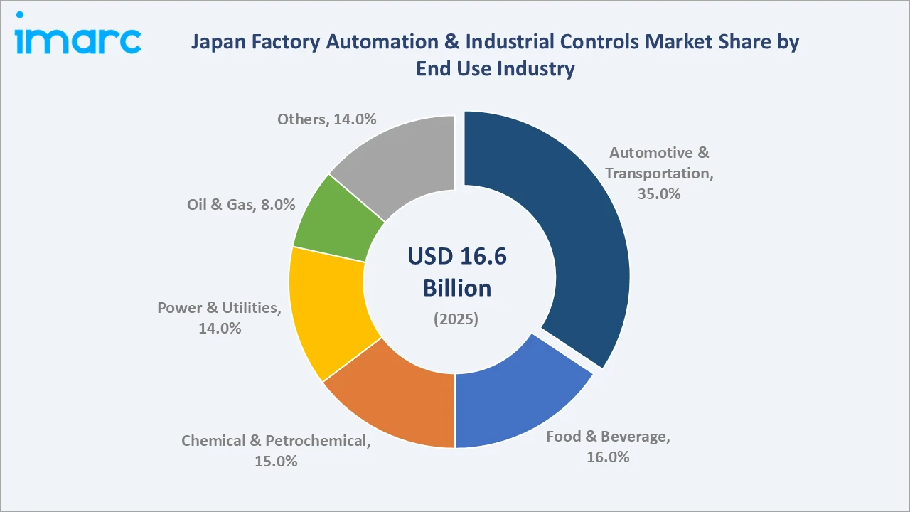 Japan Factory Automation & Industrial Controls Market By End Use Industry