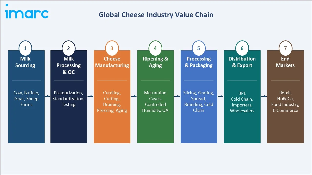 Cheese Market Industry Value Chain