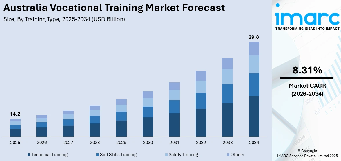 Australia Vocational Training Market Size