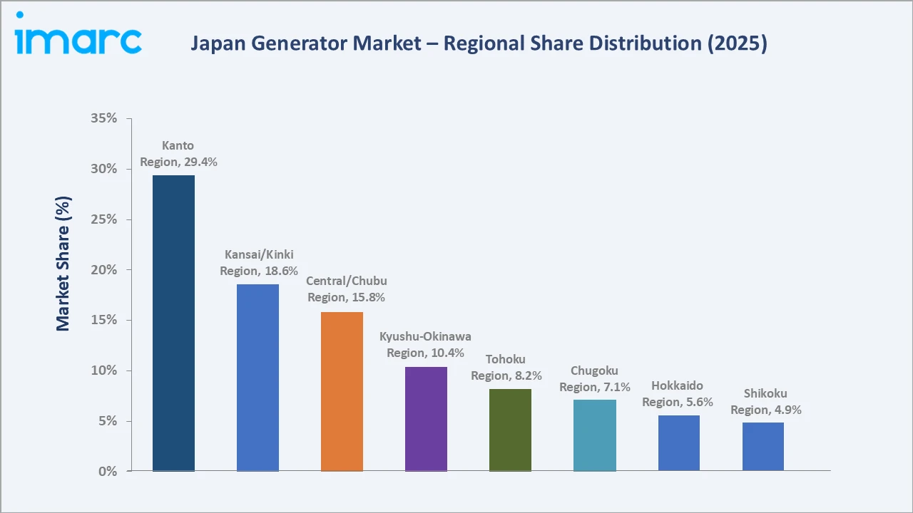Japan Generator Market By Region