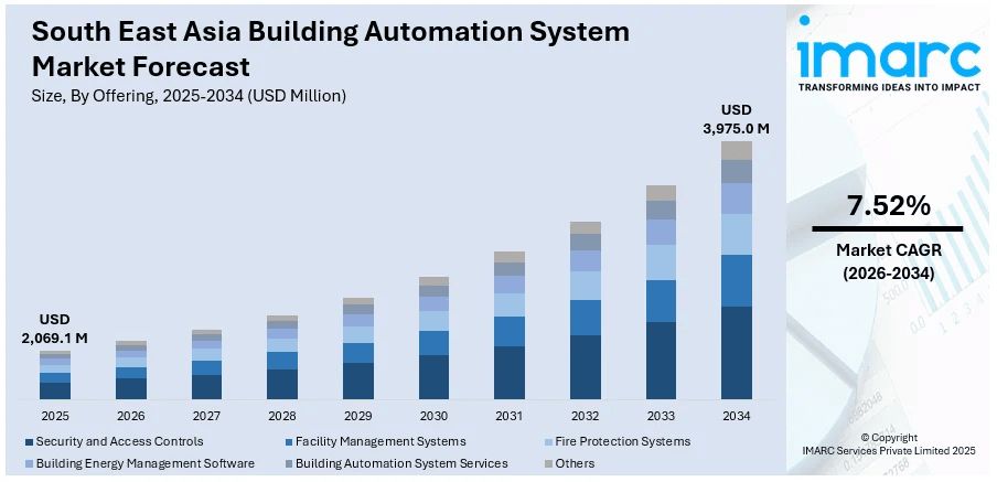 South East Asia Building Automation System Market Size