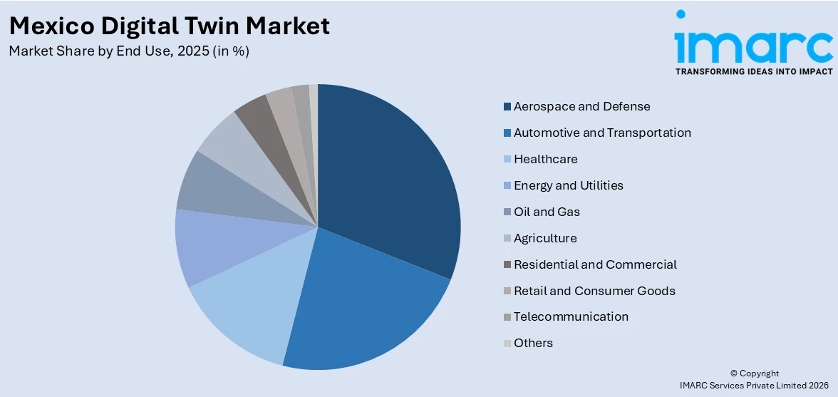 Mexico Digital Twin Market By End Use