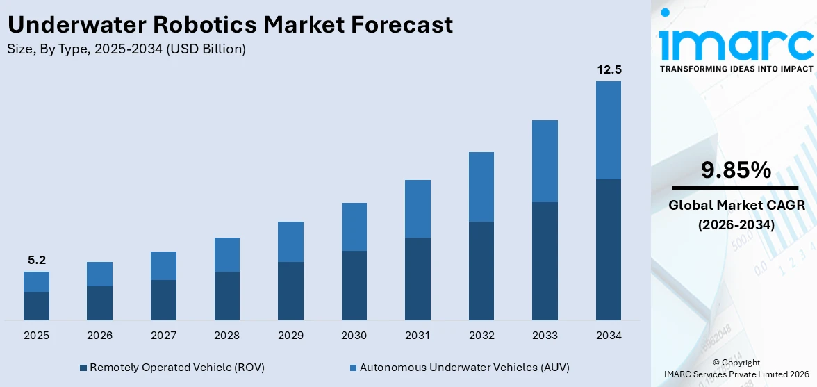 Underwater Robotics Market Size