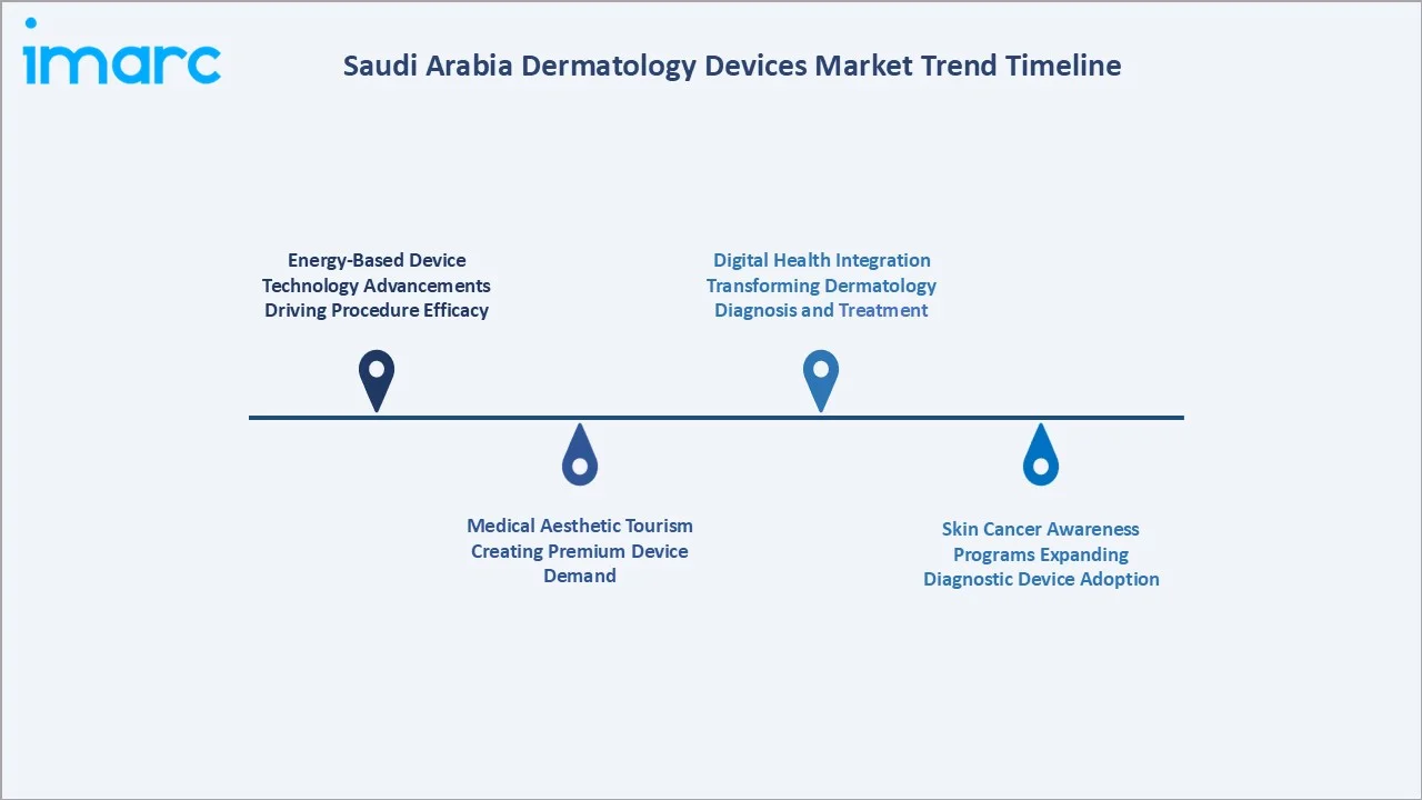 Saudi Arabia Dermatology Devices Market Trend Timeline