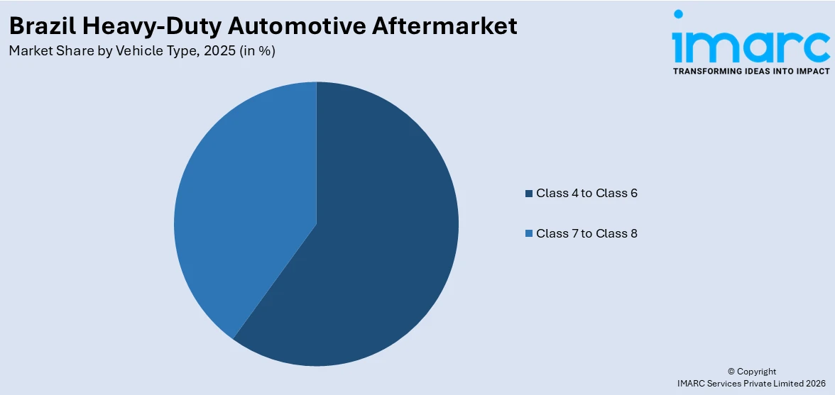 Brazil Heavy-Duty Automotive Aftermarket By Vehicle Type