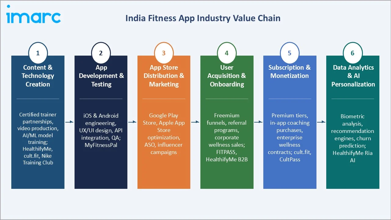 India Fitness App Market Value Chain