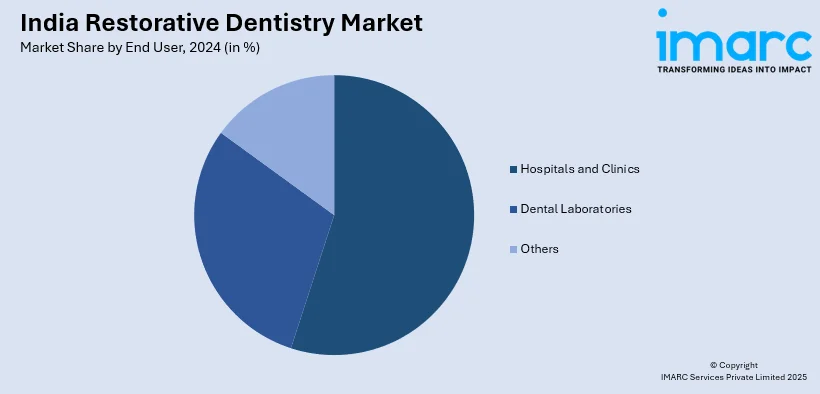 India Restorative Dentistry Market By End User