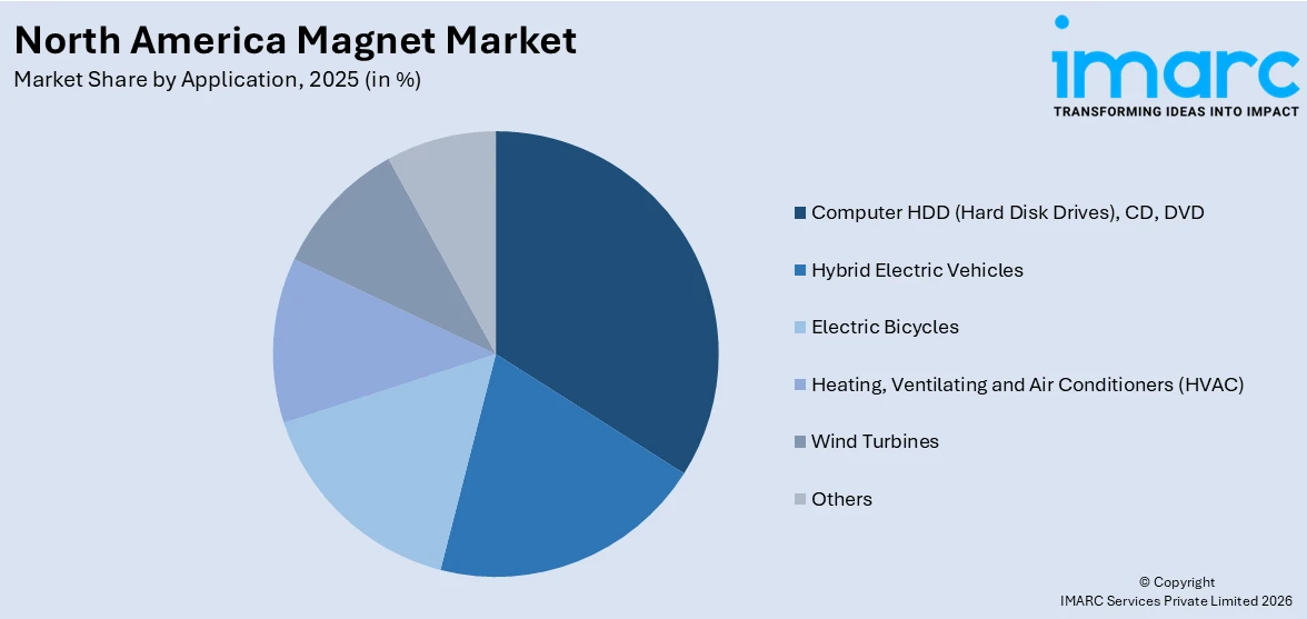 North America Magnet Market By Application