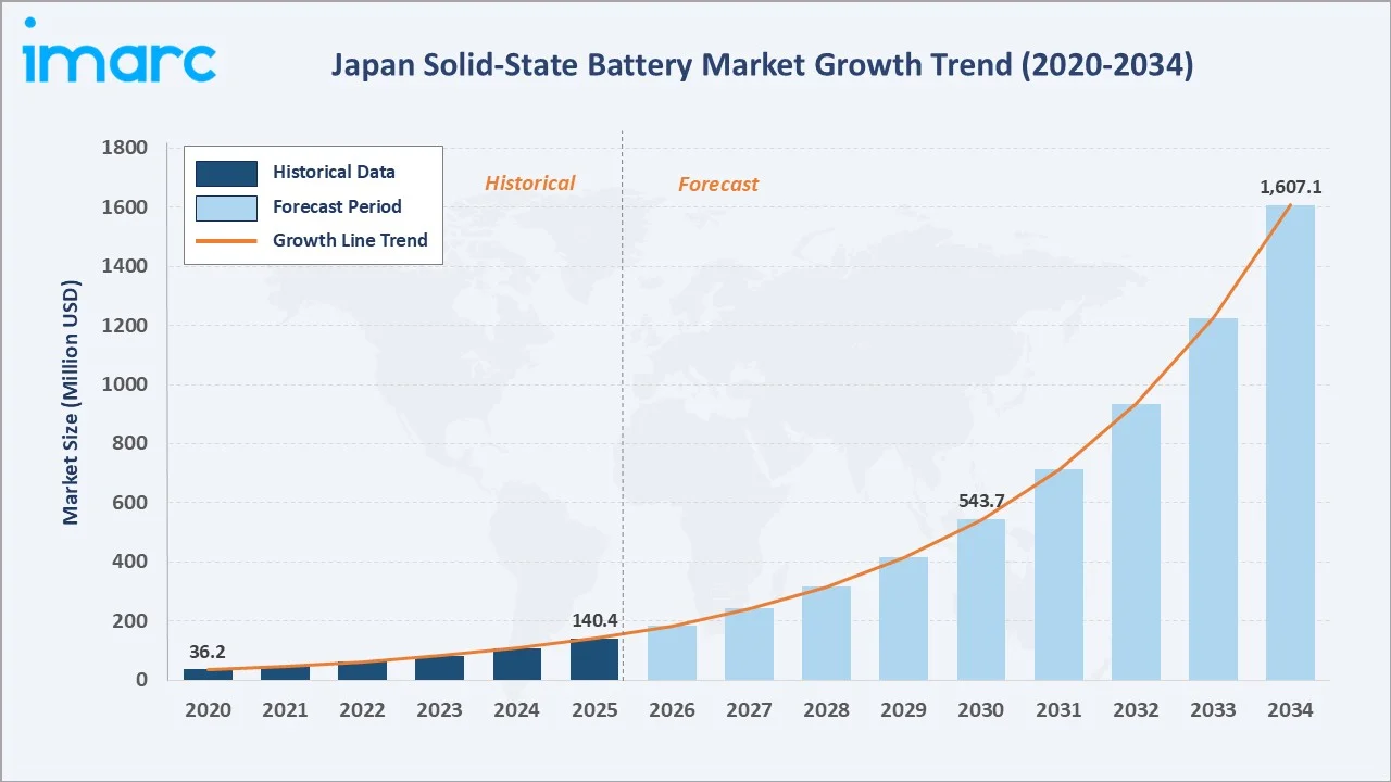Japan Solid-State Battery Market Growth Trend