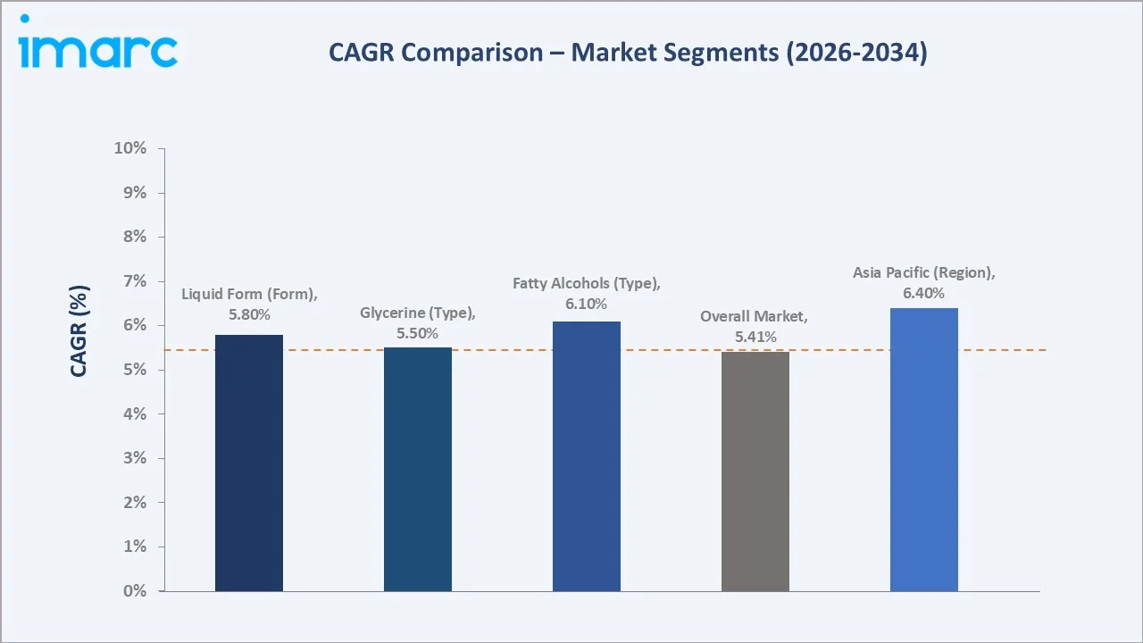 Oleochemicals Market CAGR Comparison