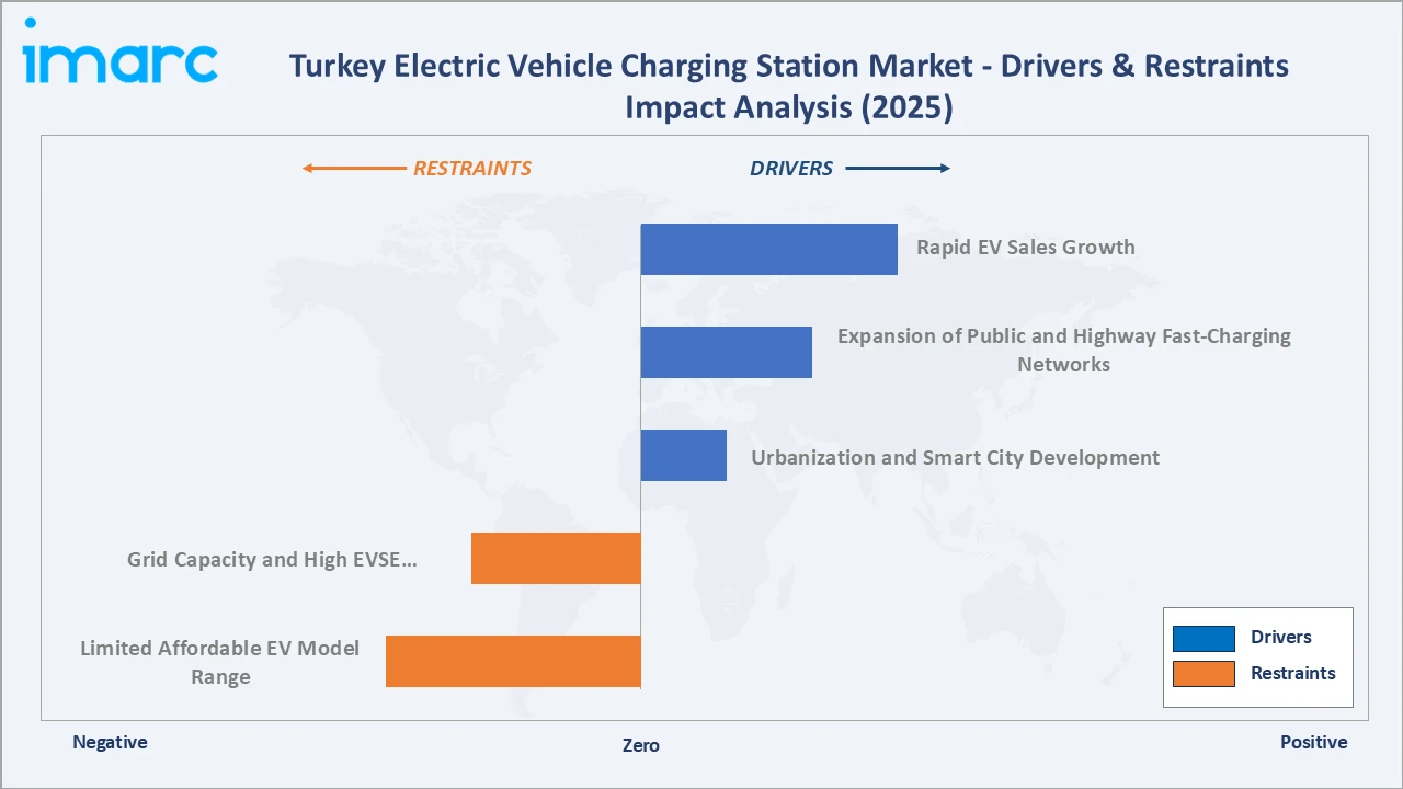 Turkey Electric Vehicle Charging Station Market Drivers & Restraints