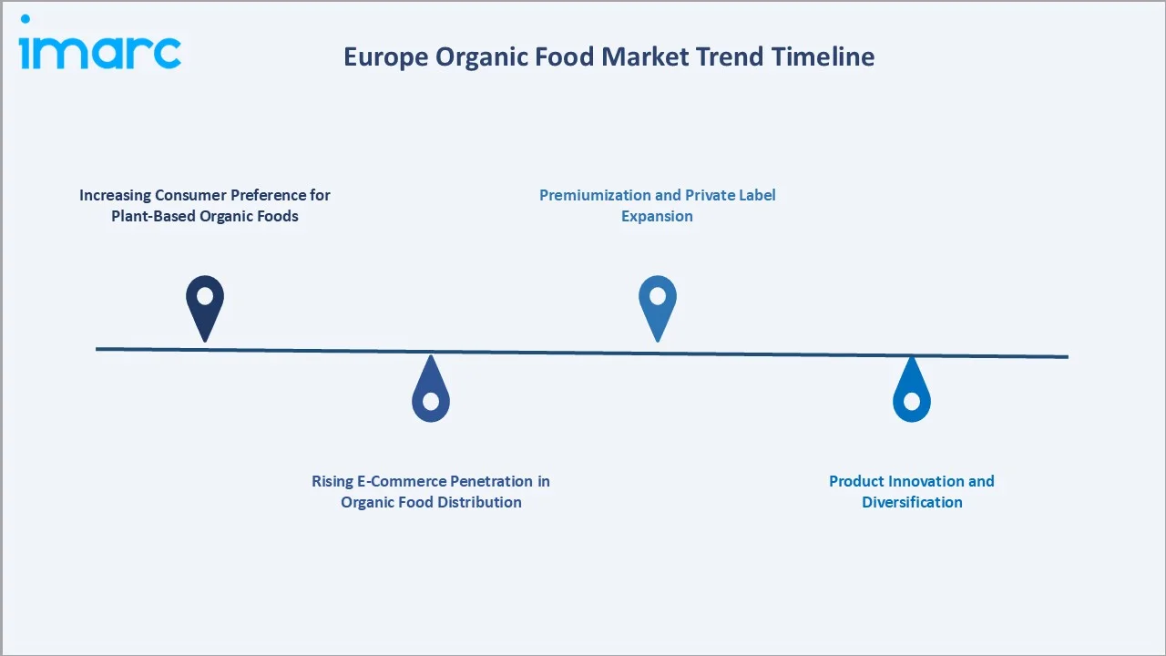 Europe Organic Food Market Trends