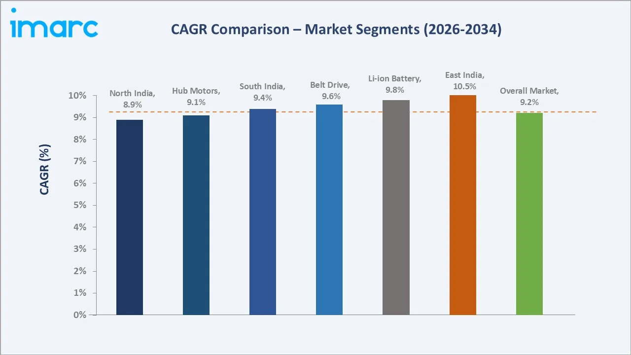 India Electric Scooter Market CAGR Comparison