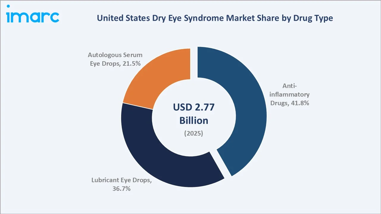 United States Dry Eye Syndrome By Drug Type
