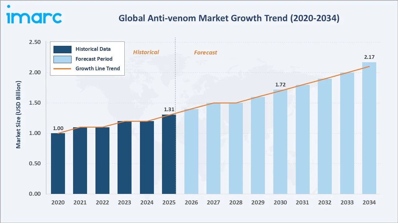 Anti-venom Market Growth Trend