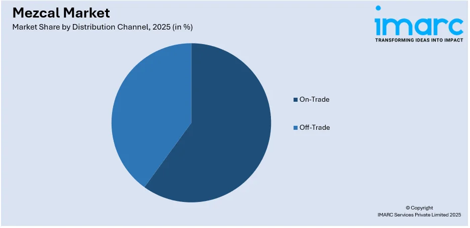 Mezcal Market by Distribution Channel