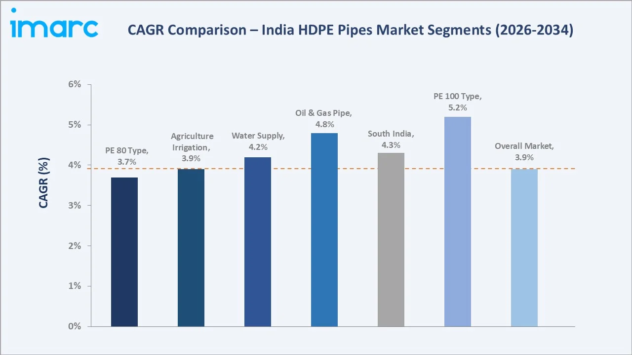 India HDPE Pipes Market CAGR Comparison