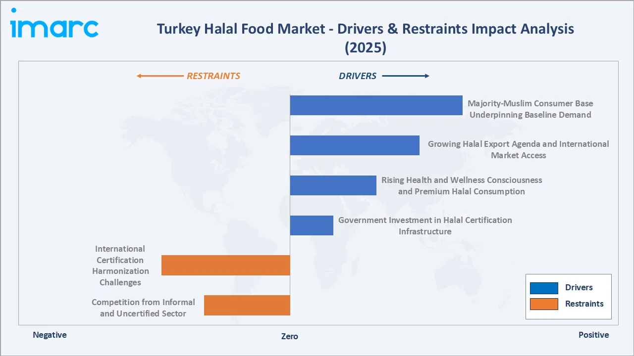 Turkey Halal Food Market Drivers & Restraints
