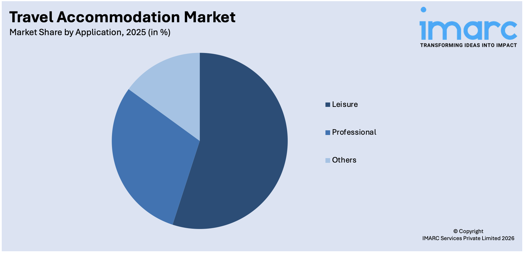 Travel Accommodation Market By Application