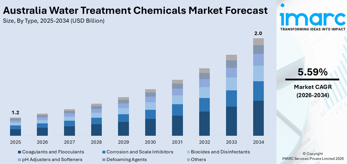 Australia Water Treatment Chemicals Market Size