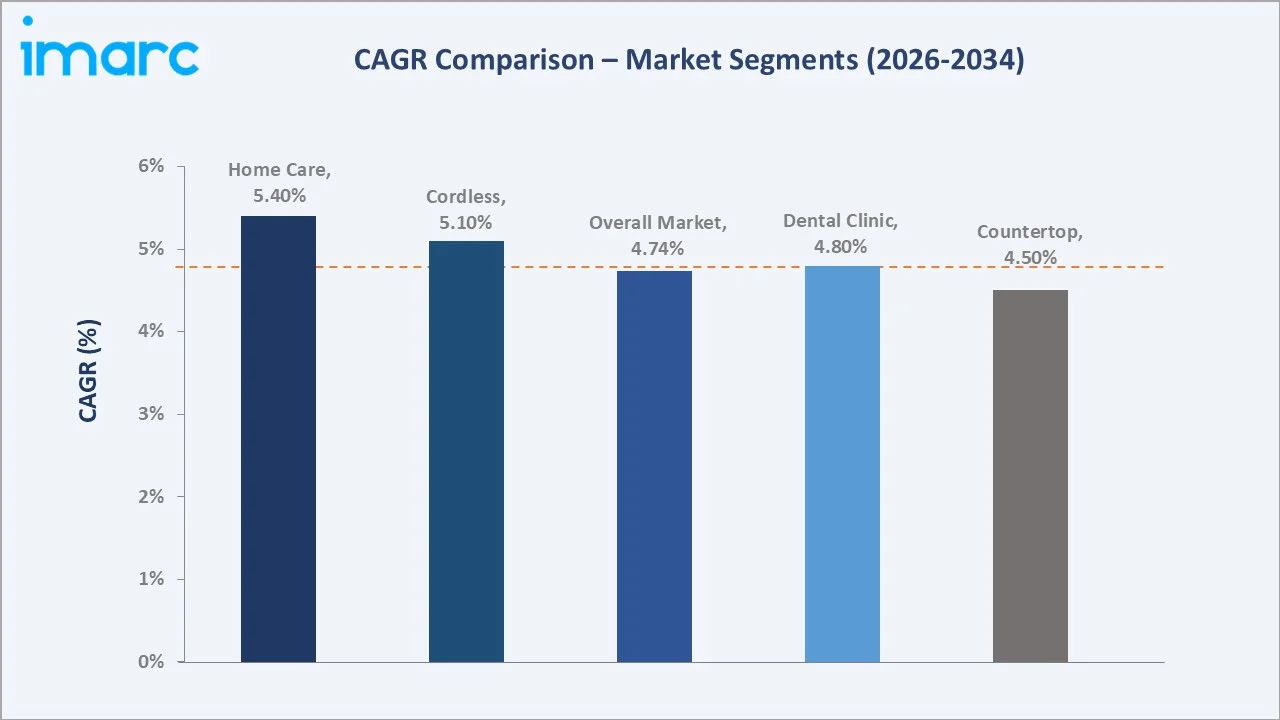 Water Flosser Market CAGR Comparison