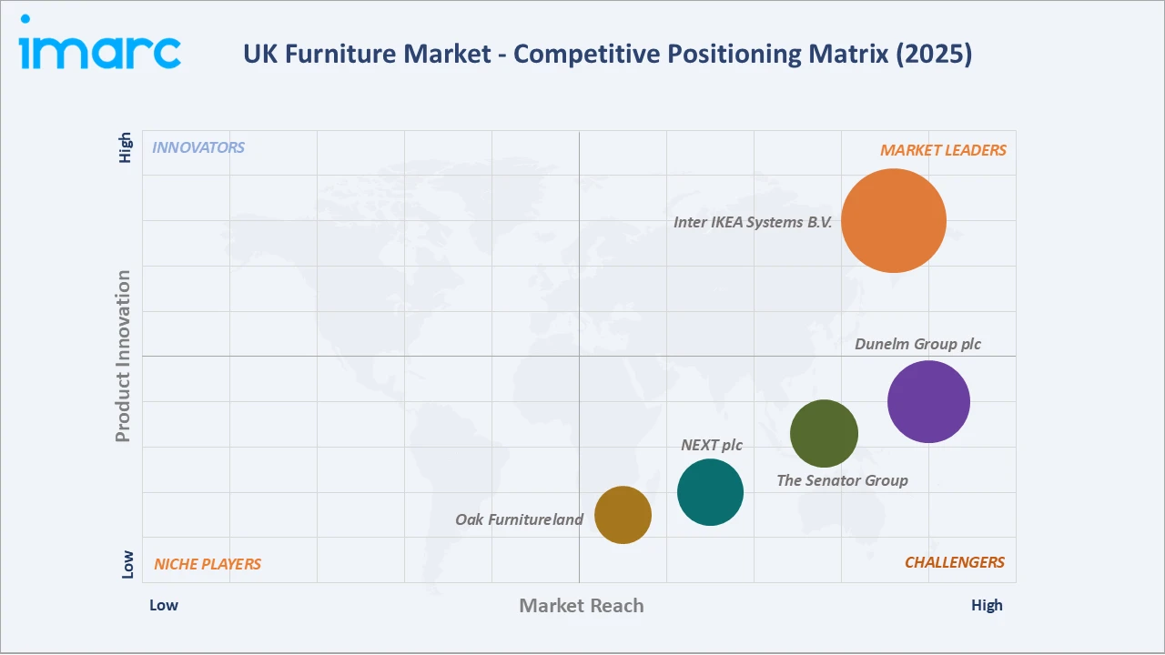 UK Furniture Market Competitive Positioning Matrix 