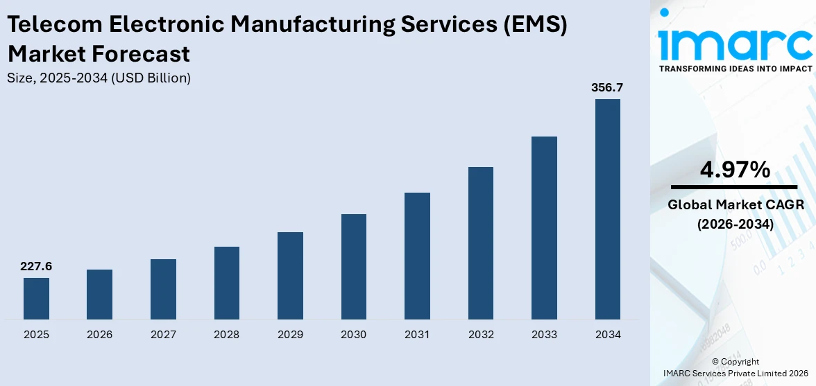Telecom Electronic Manufacturing Services (EMS) Market Size
