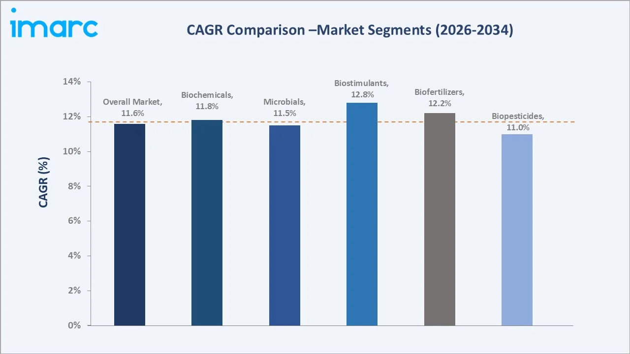 Agricultural Biologicals Market CAGR Comparison