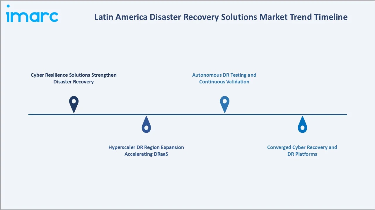 Latin America Disaster Recovery Solutions Market Trends