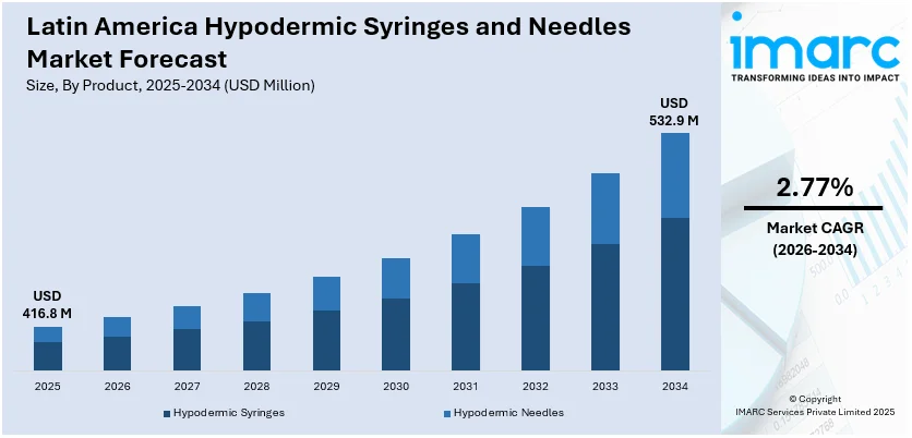 Latin America Hypodermic Syringes and Needles Market Size