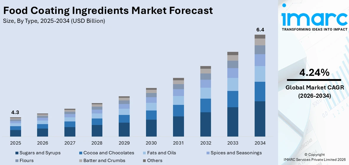 Food Coating Ingredients Market Size