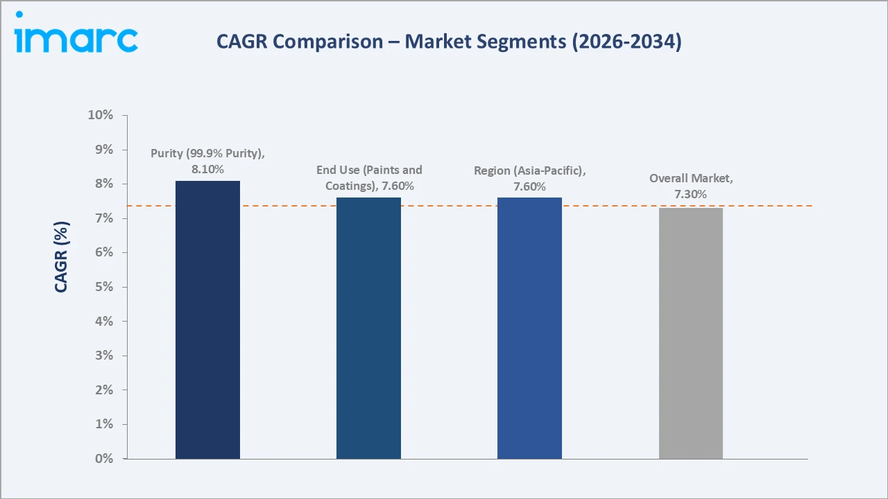 Methyl Acetate Market CAGR Comparison