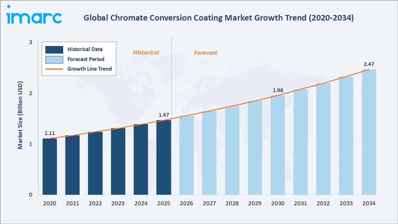 Chromate Conversion Coating Market Growth Trend
