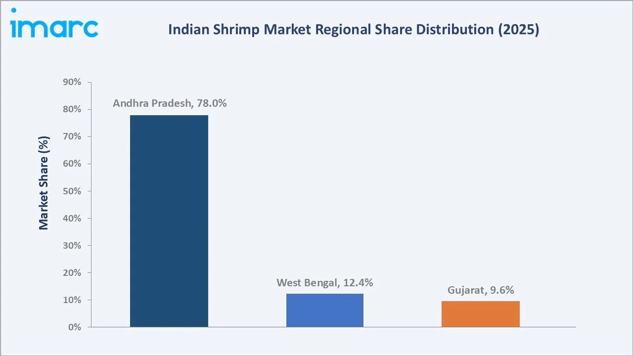 Indian Shrimp Market By Region