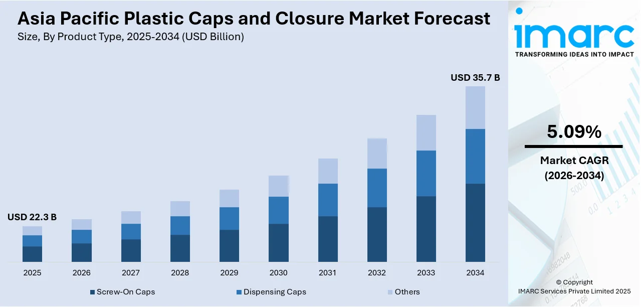 Asia Pacific Plastic Caps and Closure Market Size