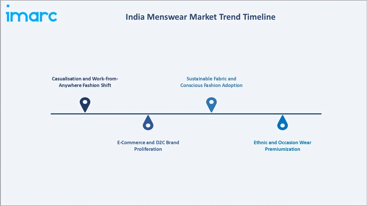 India Menswear Market Trend Timeline