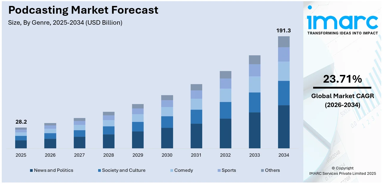 Podcasting Market Size