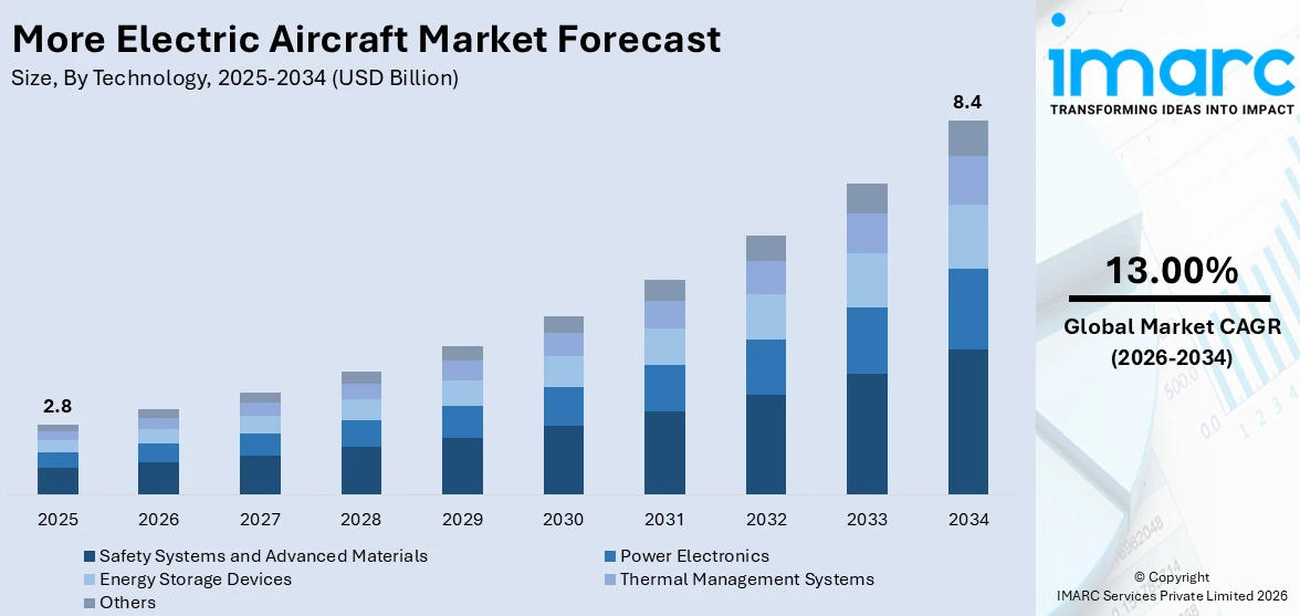 More Electric Aircraft Market Size