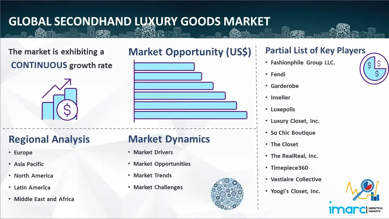 Global Secondhand Luxury Goods Market