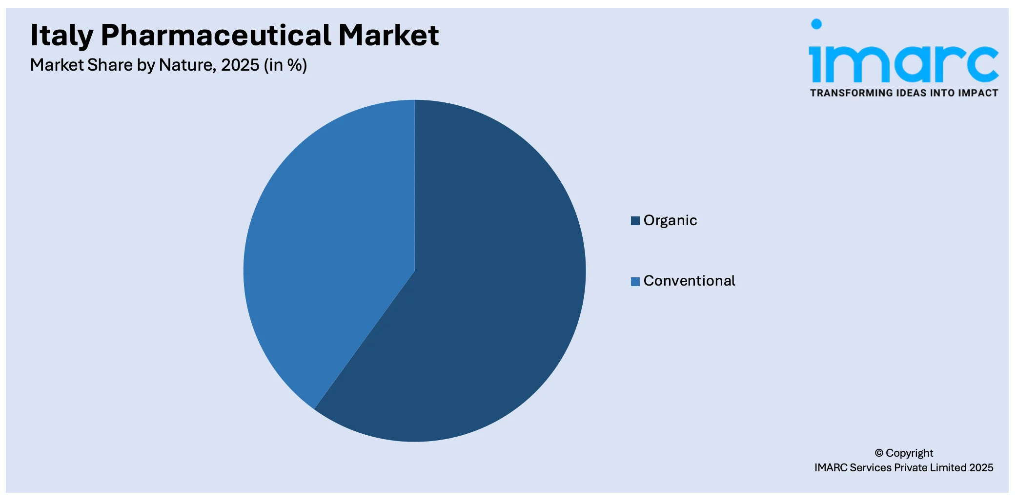 Italy Pharmaceutical Market By Nature