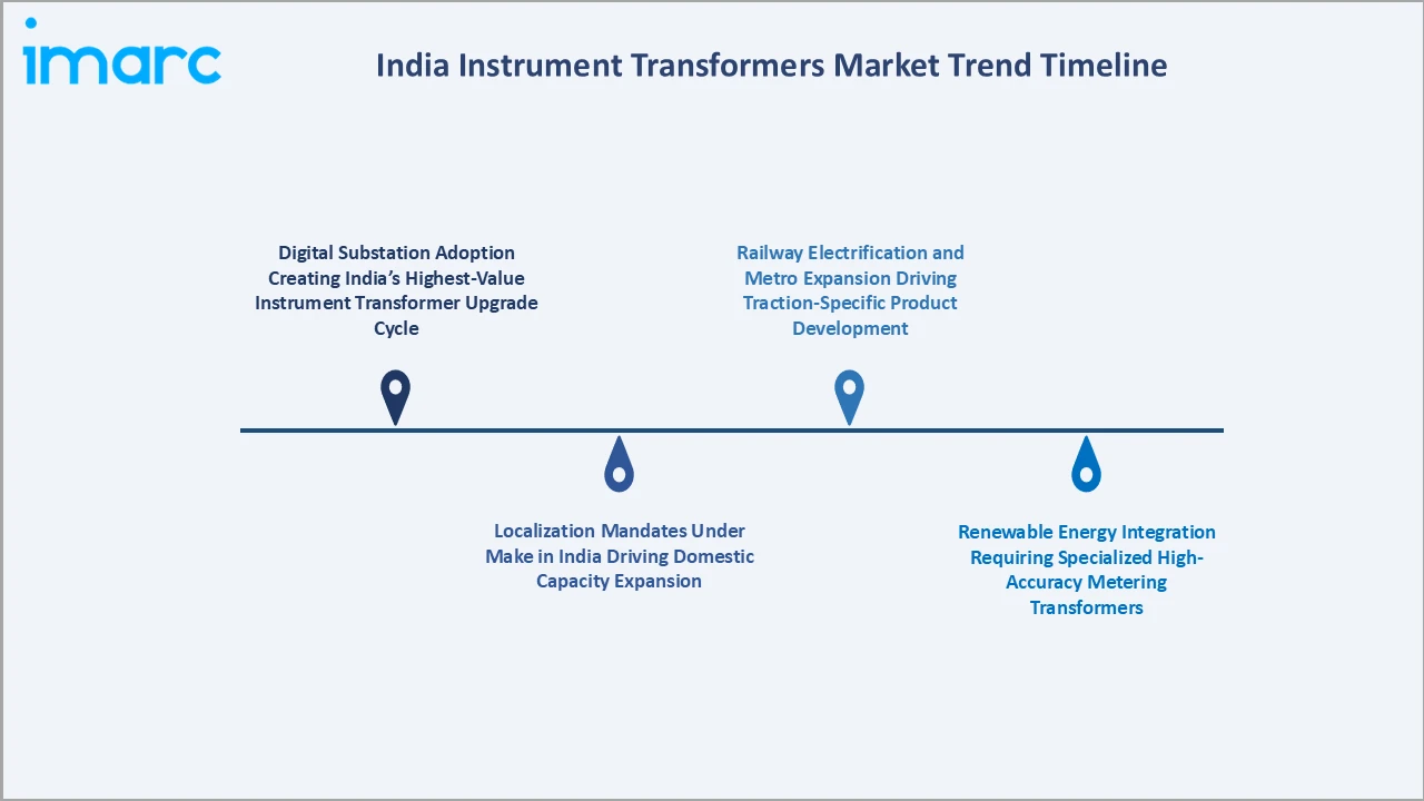 India Instrument Transformers Market Trend Timeline